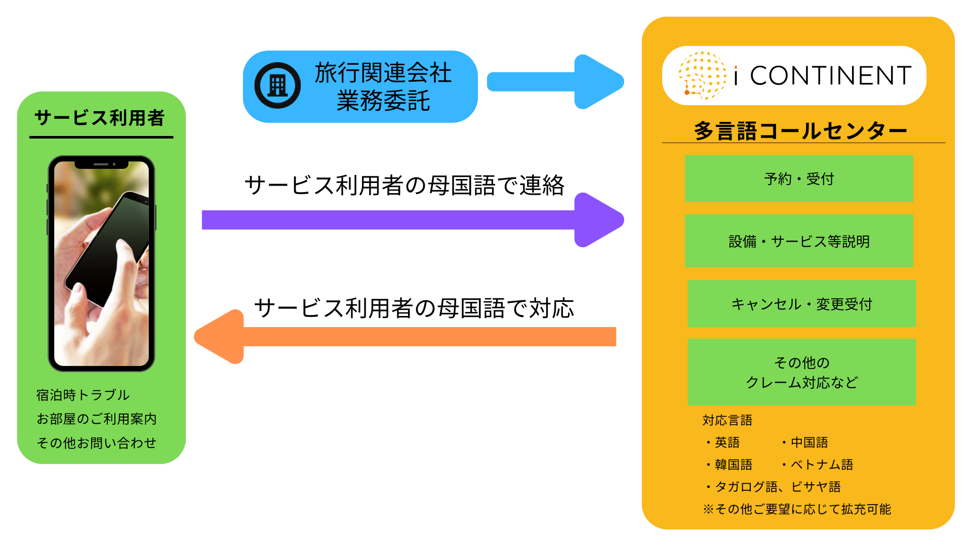 多言語コールセンター