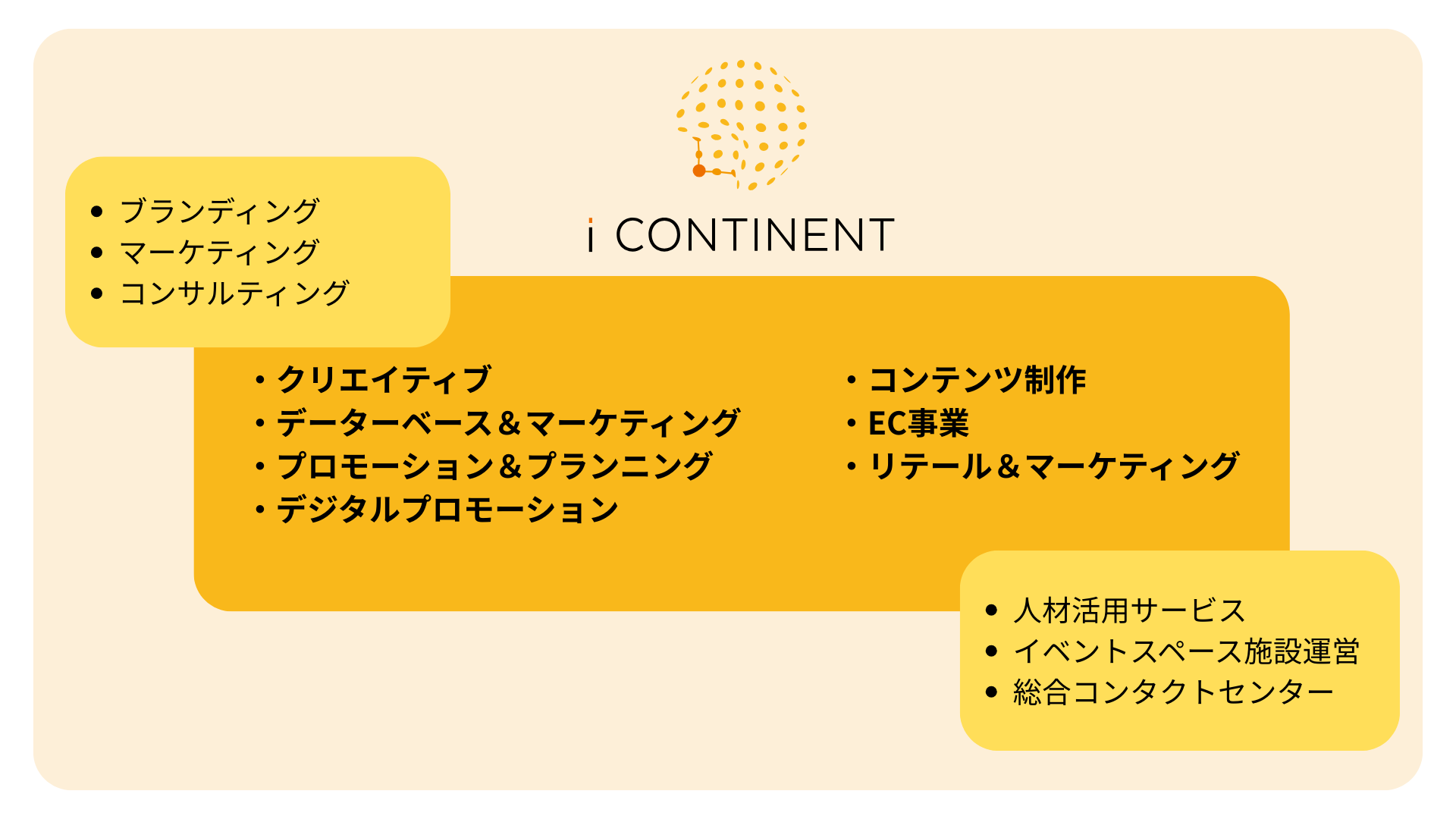 ソリューション領域