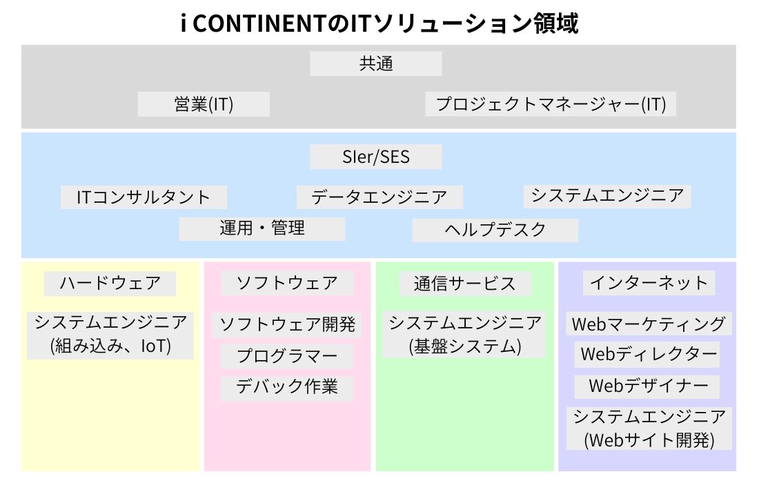 IT SOLUTION ビジネス領域